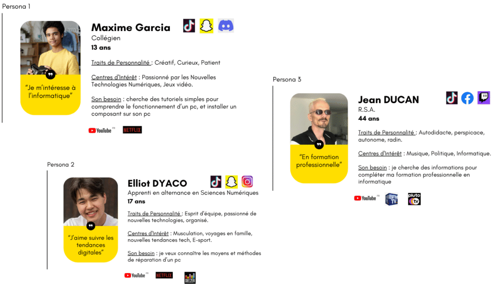 3 profils types représentant nos utilisateurs cibles